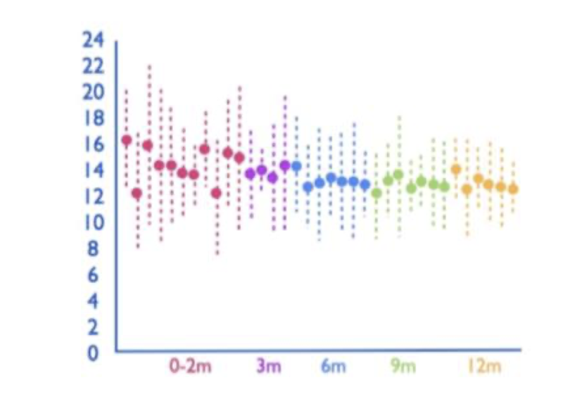 BASIS sleep development